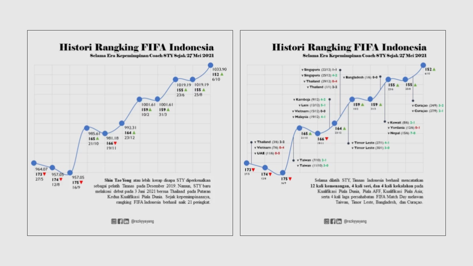 Histori Ranking FIFA Indonesia Era STY