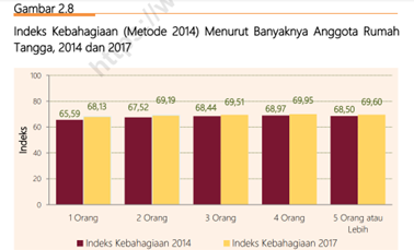 Happiness by Number of Household Members