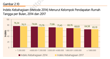 Happiness by Household Income