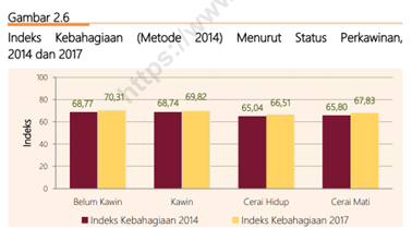 Happiness by Marital Status
