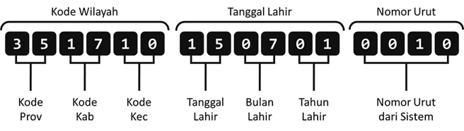 Susunan Nomor Induk Kependudukan (NIK)
