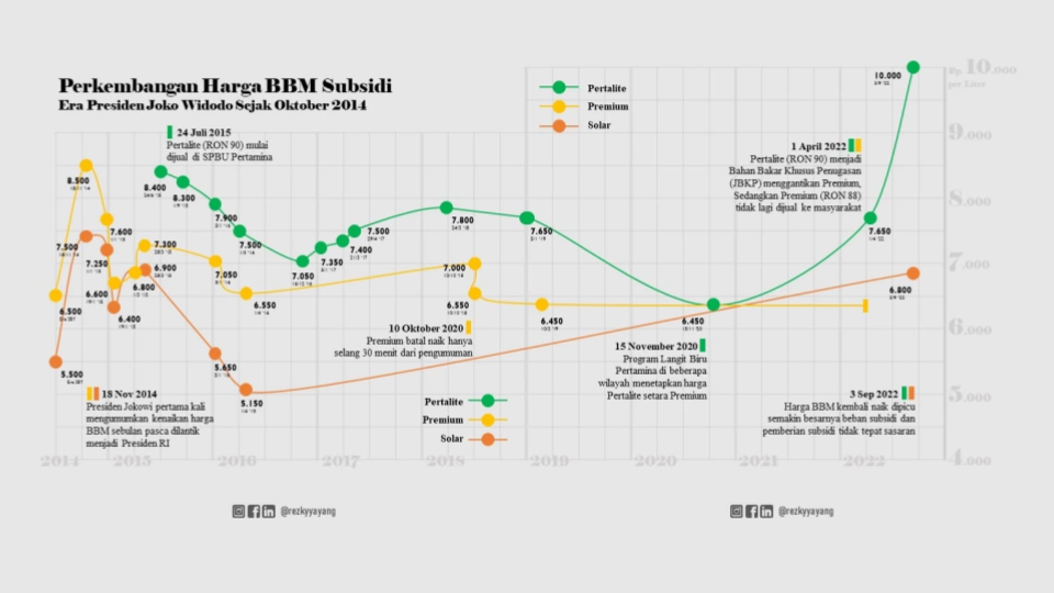 Riwayat Harga BBM Era Jokowi