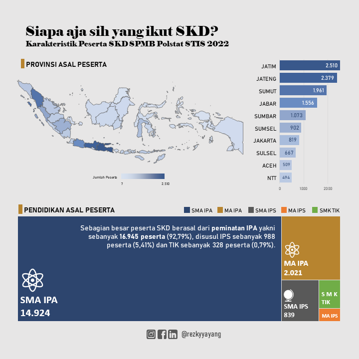 Province Distribution Chart