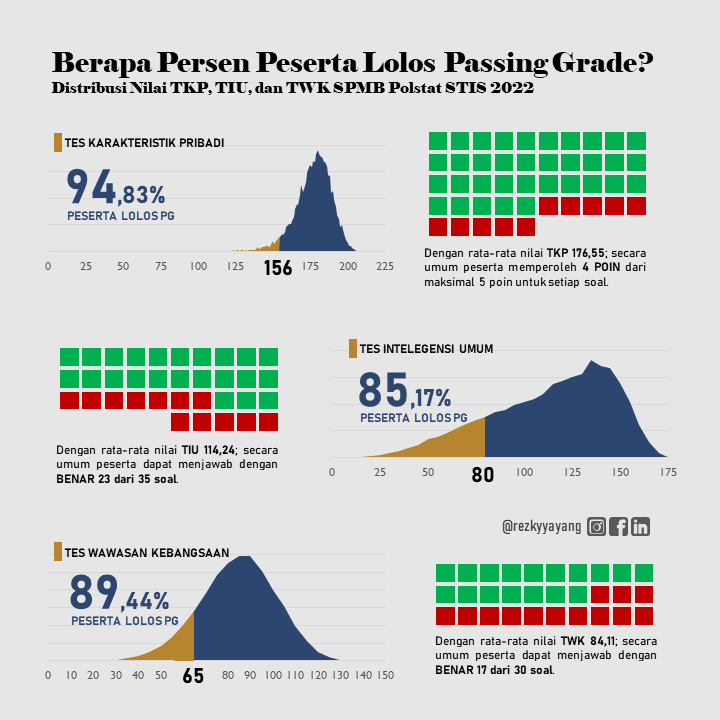 Score Distribution Chart